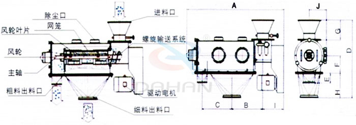 氣旋篩結構：除塵口，網籠，風輪，粗料出料口，細料出料口，驅動電機，主軸。