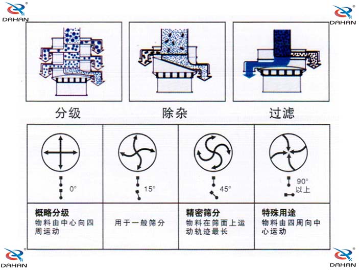 旋振篩結構原理示意圖:概率分級,物料由中心向四周運動,精密篩分:物料在篩面上運動軌跡較長特殊用途:物料有四周向中心運動。