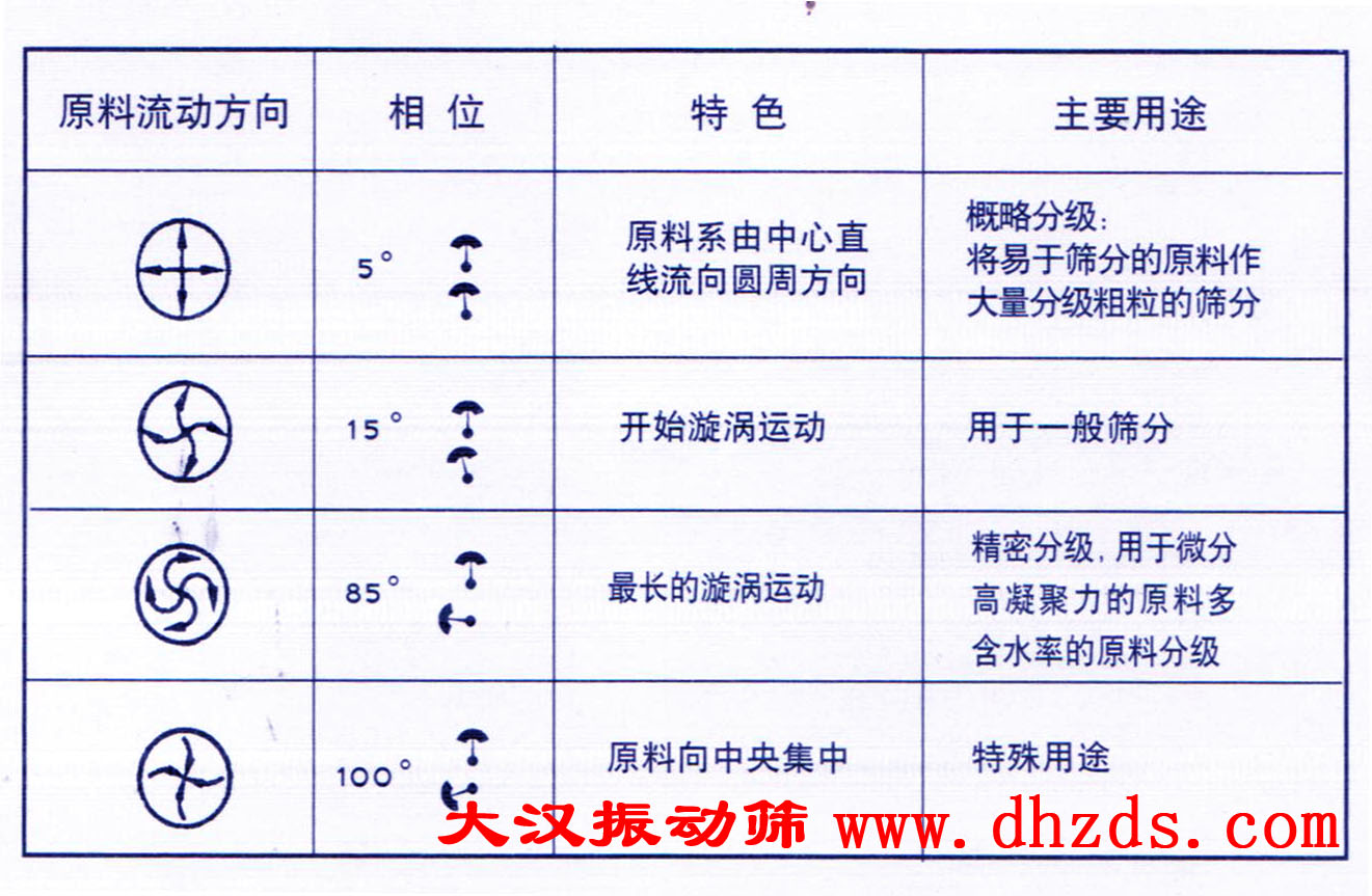 振動電機角改調整 振動電機角改調整