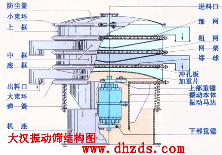 旋振篩結構圖 旋振篩結構圖