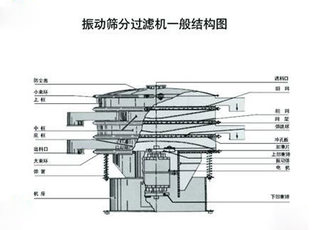 旋振篩結構 旋振篩結構