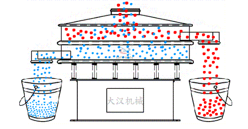 振動篩工作原理 振動篩工作原理