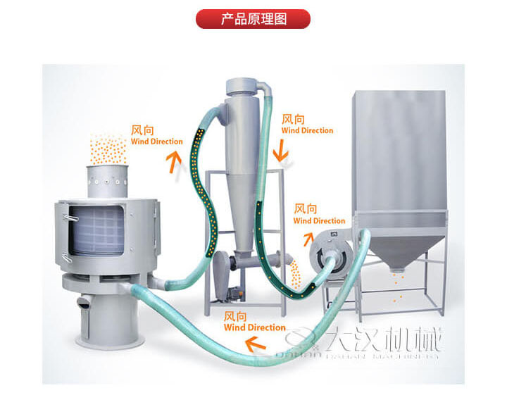 氣流篩是通過(guò)將負(fù)壓氣流將物料于空氣混合后,進(jìn)入篩機(jī)風(fēng)輪中間,通過(guò)風(fēng)輪葉片施加足夠的離心力,向桶狀的篩網(wǎng)噴射過(guò)網(wǎng),經(jīng)過(guò)蝸殼收集,不能過(guò)網(wǎng)的物料由自動(dòng)排渣口排出,從而實(shí)現(xiàn)物料的篩分目的。