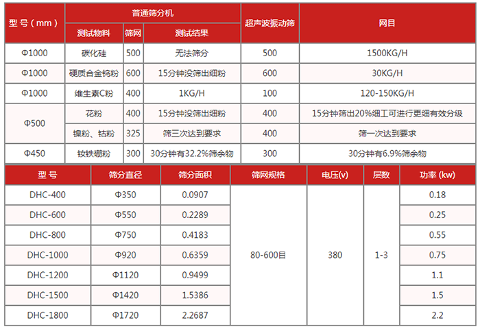 圓篩機(jī):超聲波振動(dòng)篩技術(shù)參數(shù):篩分直徑:350-1720篩分面積:0.0907-2.2687篩網(wǎng)規(guī)格:80-600目功率kw:0.18-2.2