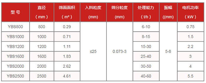 圓篩機(jī):搖擺篩技術(shù)參數(shù):直徑mm:800-2500篩面面積㎡:0.29-4.61處理能力t/h:6-60