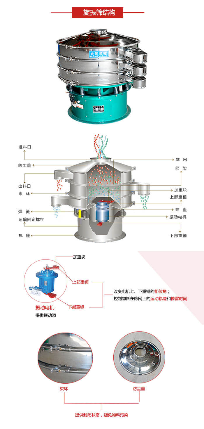 圓篩機(jī)結(jié)構(gòu)展示:進(jìn)料口,出料口,篩網(wǎng),網(wǎng)架,束環(huán),彈簧,篩盤(pán)等