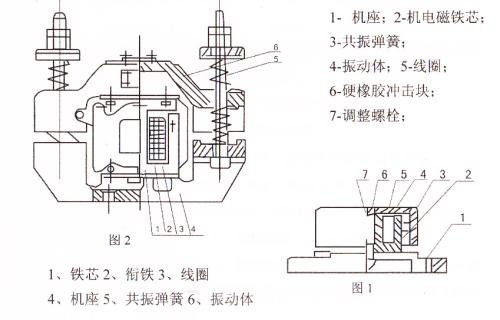 CZ電磁倉壁振動器結構主要：鐵芯，機座，線圈，共振彈簧，振動體，調整螺栓等。