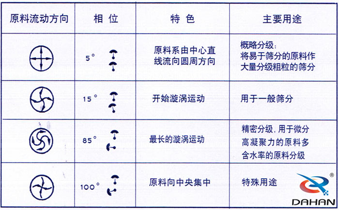 5度特色：原料系由中心直線流向圓周方向。15度開(kāi)始漩渦運(yùn)動(dòng)85度做長(zhǎng)的漩渦運(yùn)動(dòng)100度原料箱中央集中。