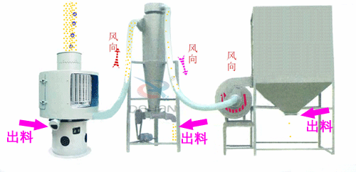 微細粉物料經進料斗進入氣流篩粉機進料口，立即擴散并與空氣混合成霧狀，經旋轉風輪的作用，使物料呈旋風狀噴射過網，通過氣流篩粉機篩網的細粉經振動輸送進入或直接落入負壓循環風道，在引風機的作用下，氣體與細粉全部進入沉降室，成品細粉沉降后由下部的排料絞龍排出，帶有少量粉塵的氣體大部分進入除塵布袋，經凈化后排出袋外，還有一小部分，由回風管進入篩體下的環行循環風道，再經引風機進入沉降室進行二次分離。