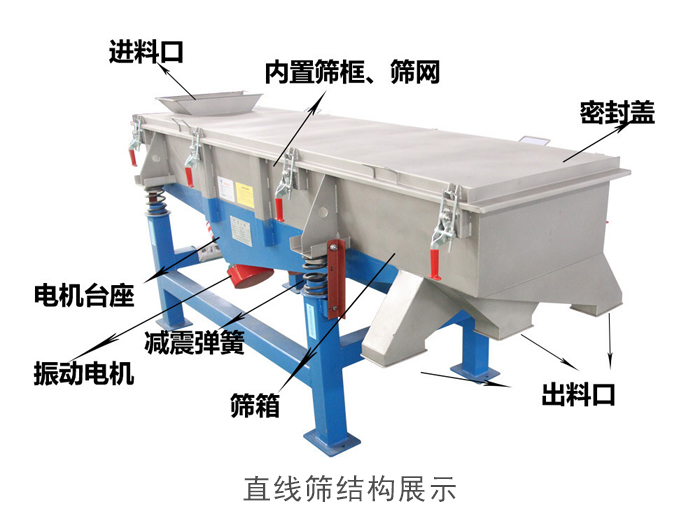 直線篩結構包括:進料口,網架裝置(內部),減震裝置,振動電機,收塵口,出料口,底部電機等。