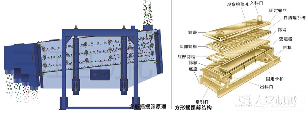 方形搖擺篩又稱往復篩，其驅動裝置所產生的振動力是繞固定軸，方向呈一定規律變化的慣性力，其本質是有偏心輪繞定軸轉動所形成的往復慣性力。由于其慣性帶動物料的運動從而實現方形搖擺篩的篩分效果。該結構是由：篩蓋，頂部篩框，底部篩框，篩網，出料口等部件組成。