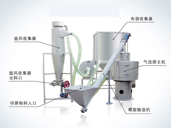 氣流篩配套設備：旋風收集器，布袋收集器，旋風收集器出料口，氣流篩主機，待篩物料入口，螺旋輸送器。
