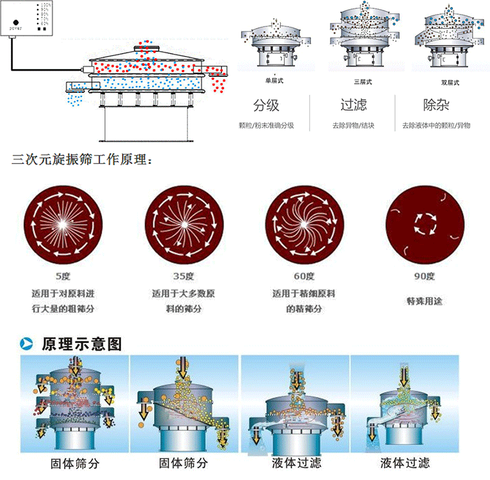 單雙層振動篩工作功能：分機：顆粒/粉末準確分級，過濾：去除異物/結塊，除雜：去除液體中的顆粒/異物。 單雙層振動篩不同震動角度的不同適用物料：5度：適用于對原料進行大量的粗篩。35度：適用于大多數(shù)原料的篩分，60度適用于精細原料的精篩。90度特殊用途。