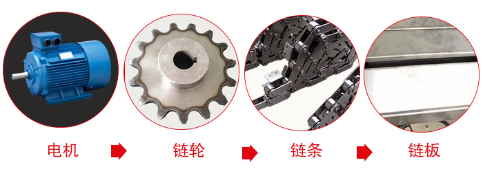 鏈板輸送機工作中所用到的主要部件：電機，鏈輪，鏈條，鏈板等部件的展示圖